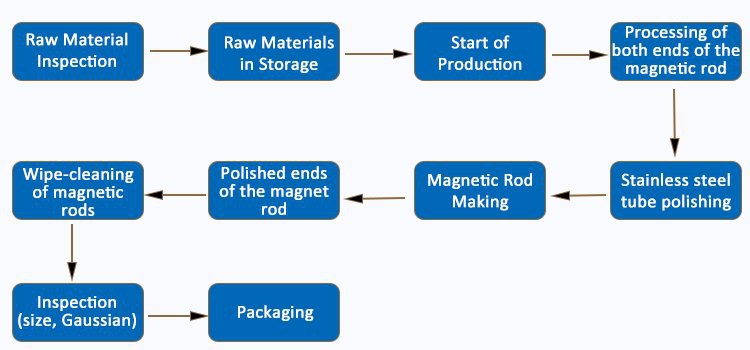 Production process of Hopper Magnet: