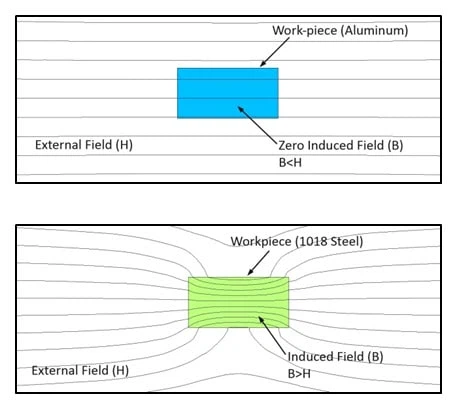Magnetic Permeability Magnetic Permeability