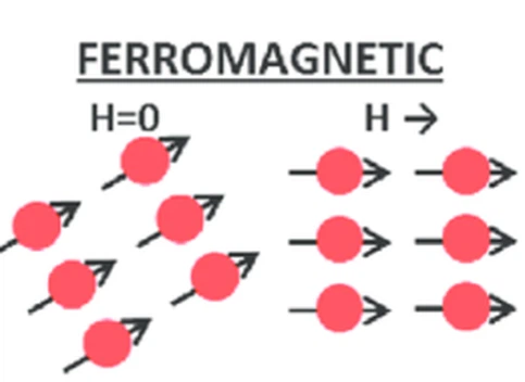 Ferromagnetic Materials Ferromagnetic Materials